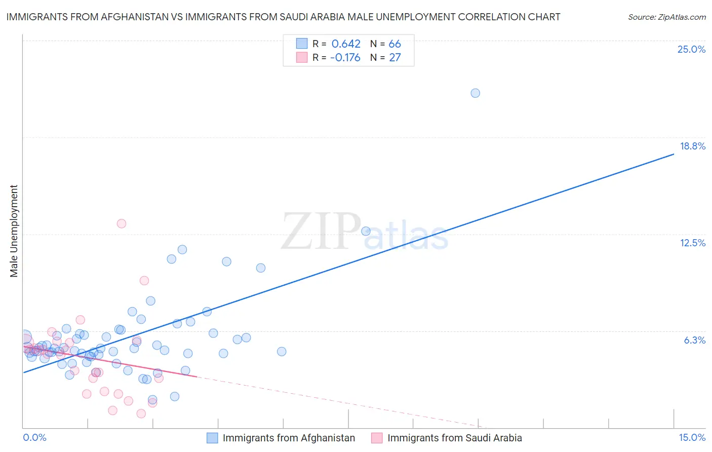 Immigrants from Afghanistan vs Immigrants from Saudi Arabia Male Unemployment