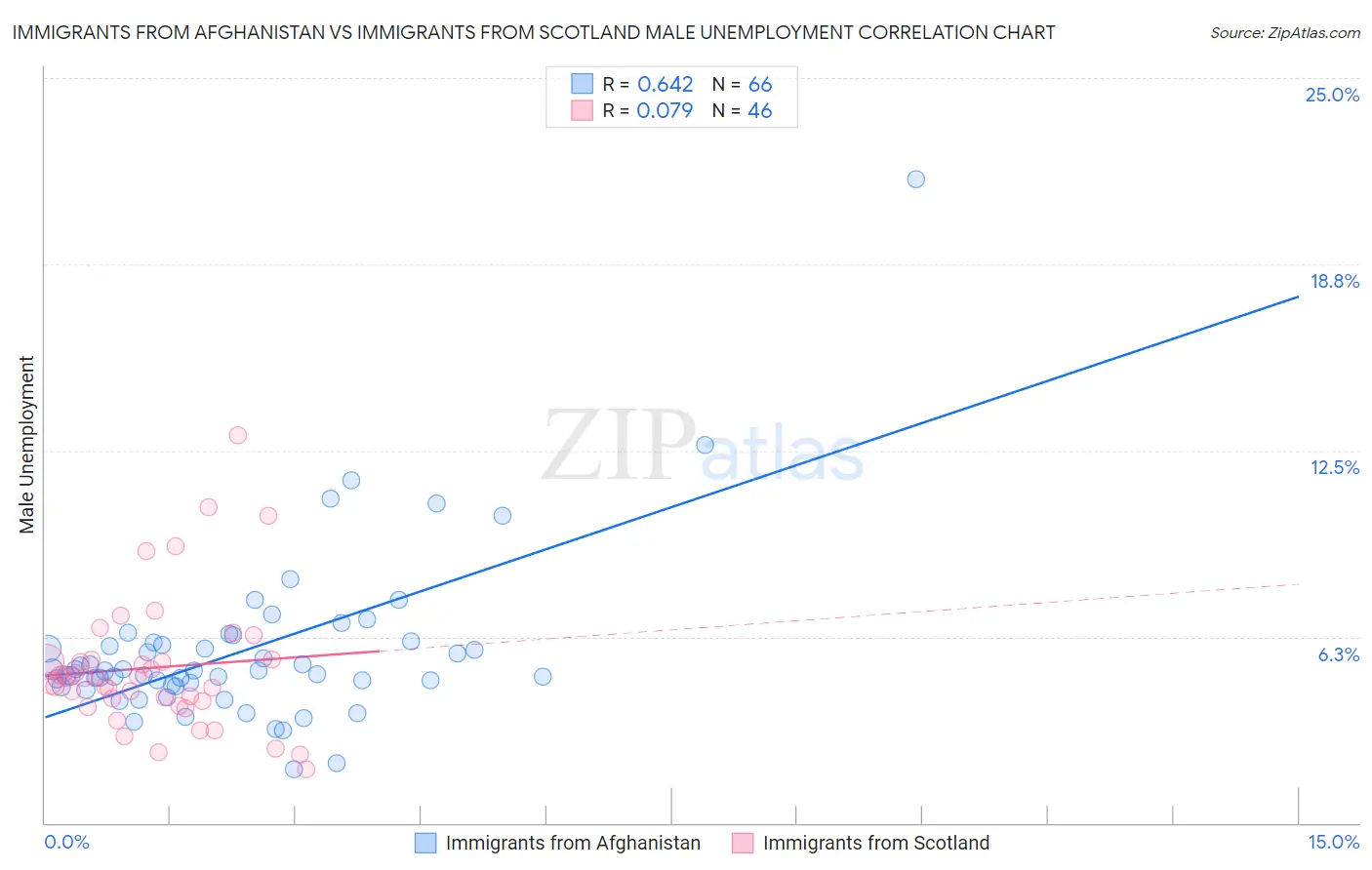 Immigrants from Afghanistan vs Immigrants from Scotland Male Unemployment