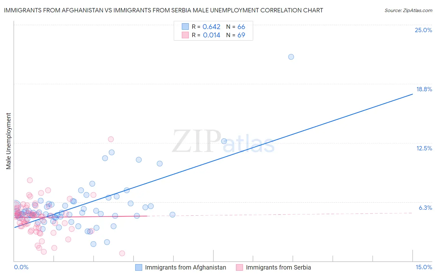 Immigrants from Afghanistan vs Immigrants from Serbia Male Unemployment