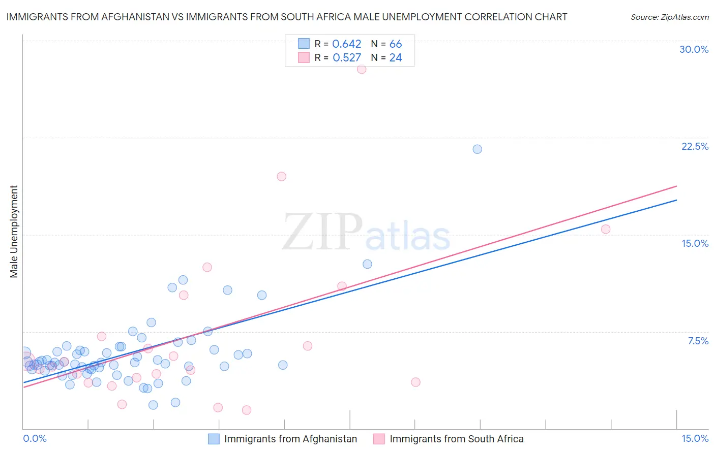 Immigrants from Afghanistan vs Immigrants from South Africa Male Unemployment
