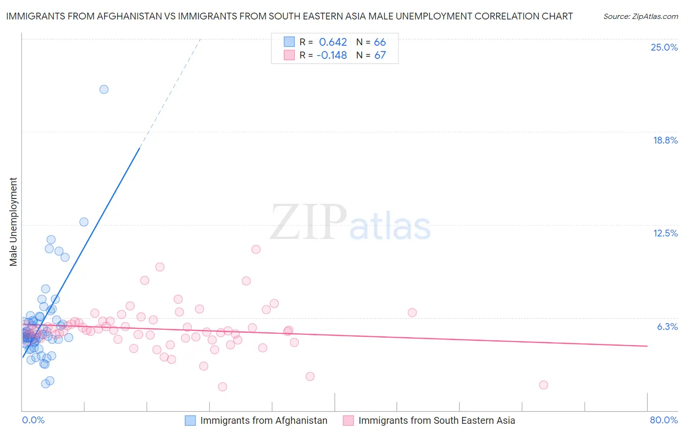 Immigrants from Afghanistan vs Immigrants from South Eastern Asia Male Unemployment