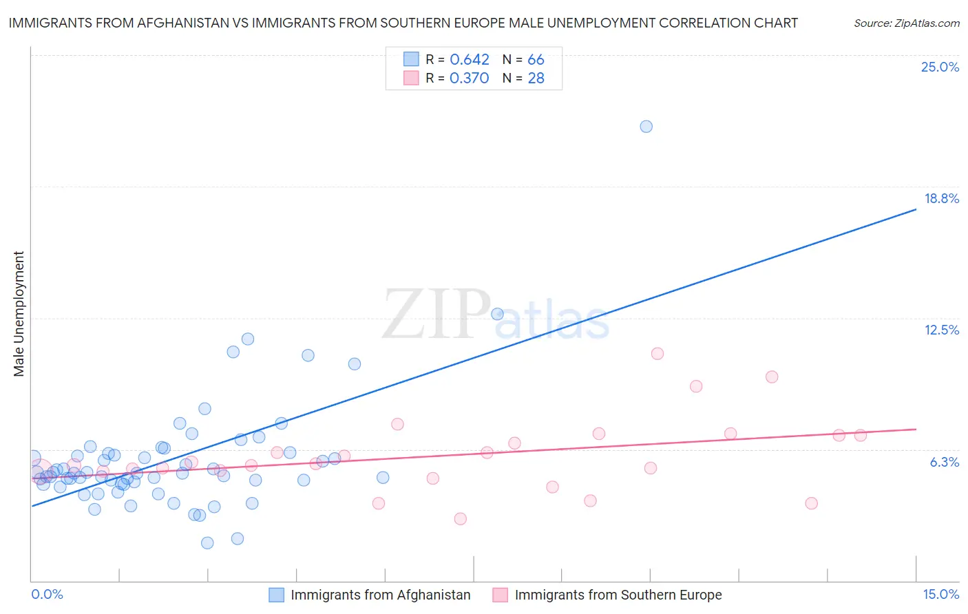 Immigrants from Afghanistan vs Immigrants from Southern Europe Male Unemployment