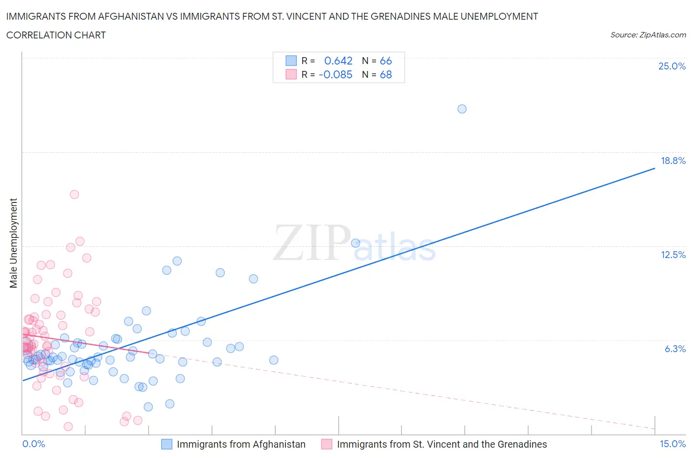 Immigrants from Afghanistan vs Immigrants from St. Vincent and the Grenadines Male Unemployment