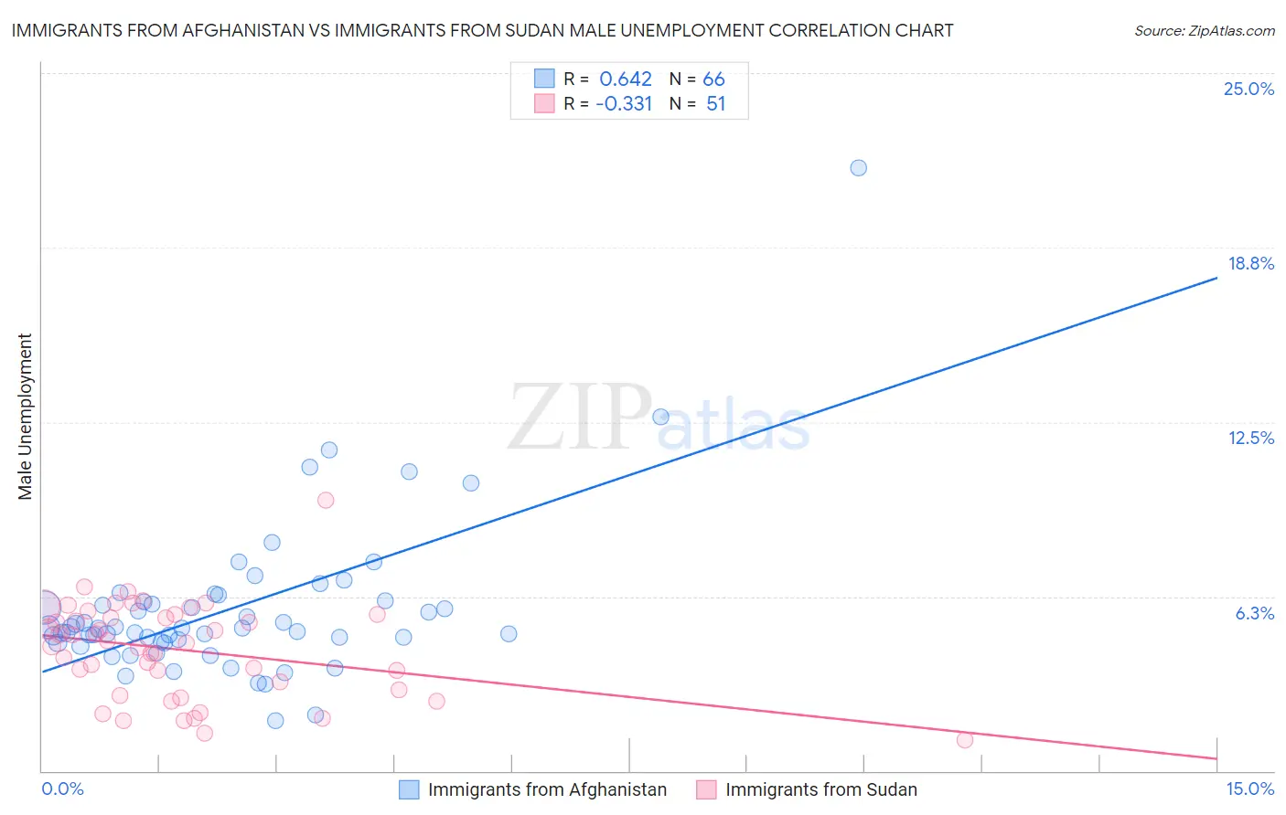 Immigrants from Afghanistan vs Immigrants from Sudan Male Unemployment