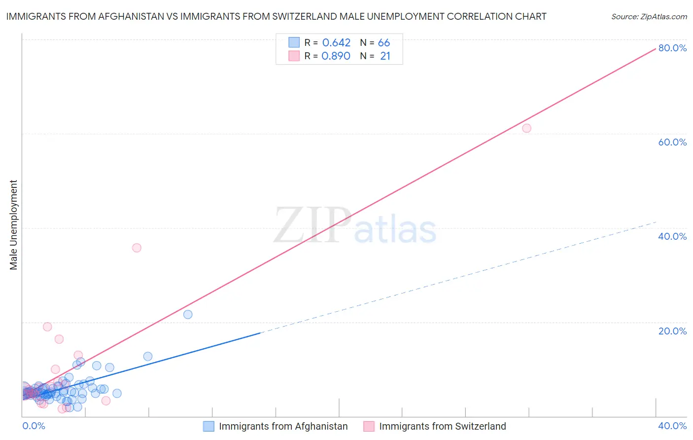 Immigrants from Afghanistan vs Immigrants from Switzerland Male Unemployment