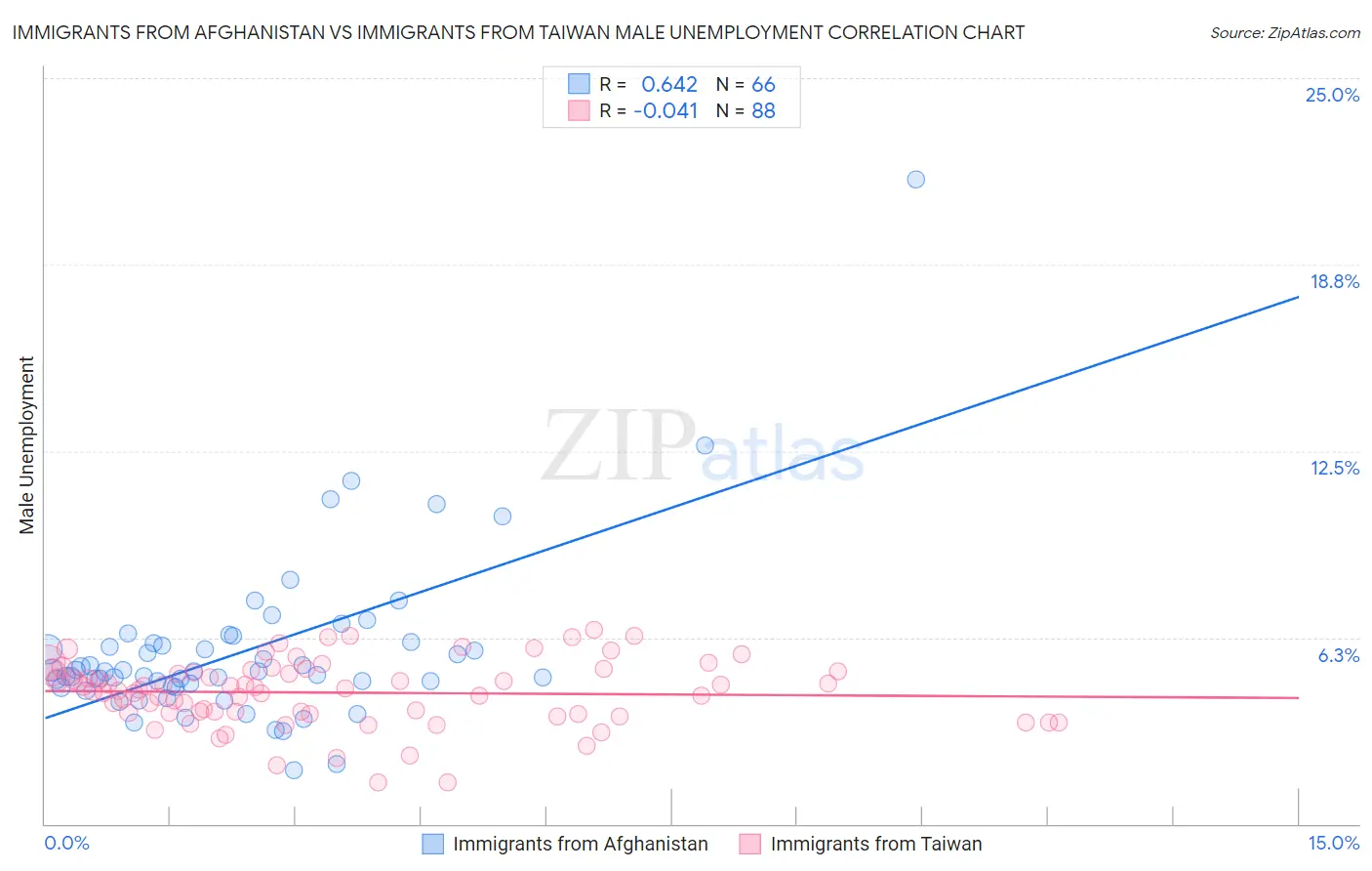 Immigrants from Afghanistan vs Immigrants from Taiwan Male Unemployment