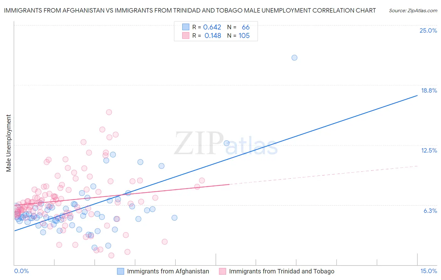 Immigrants from Afghanistan vs Immigrants from Trinidad and Tobago Male Unemployment