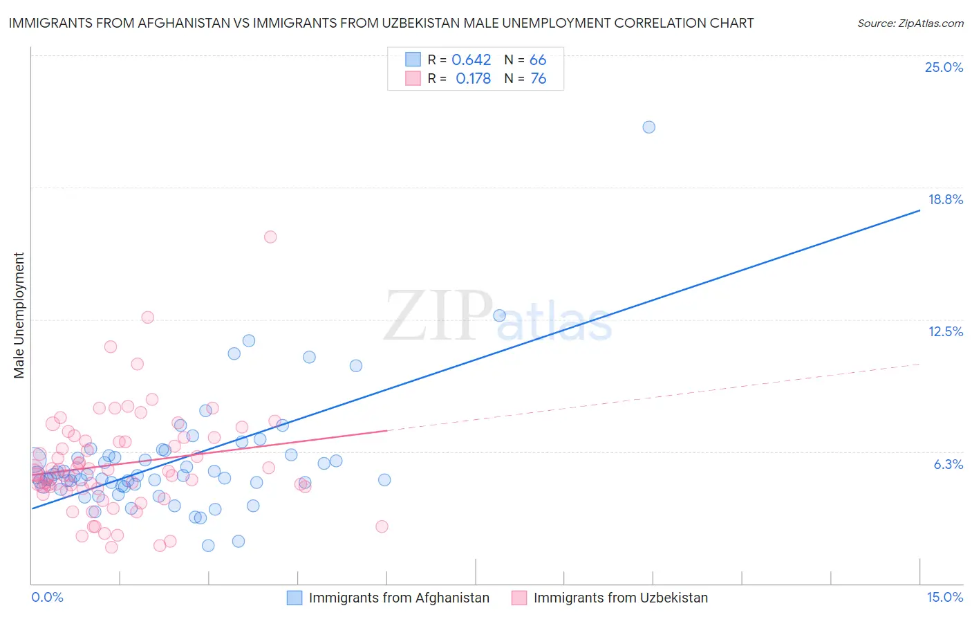 Immigrants from Afghanistan vs Immigrants from Uzbekistan Male Unemployment