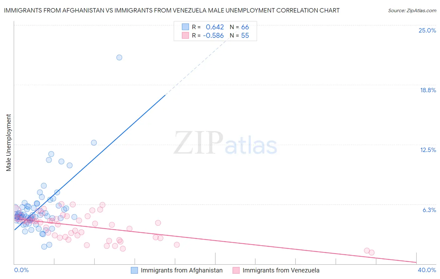 Immigrants from Afghanistan vs Immigrants from Venezuela Male Unemployment