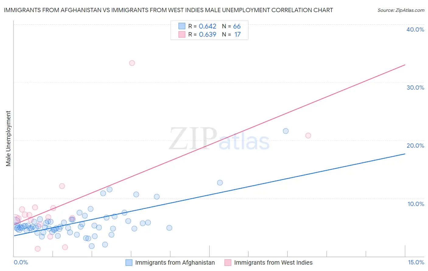 Immigrants from Afghanistan vs Immigrants from West Indies Male Unemployment