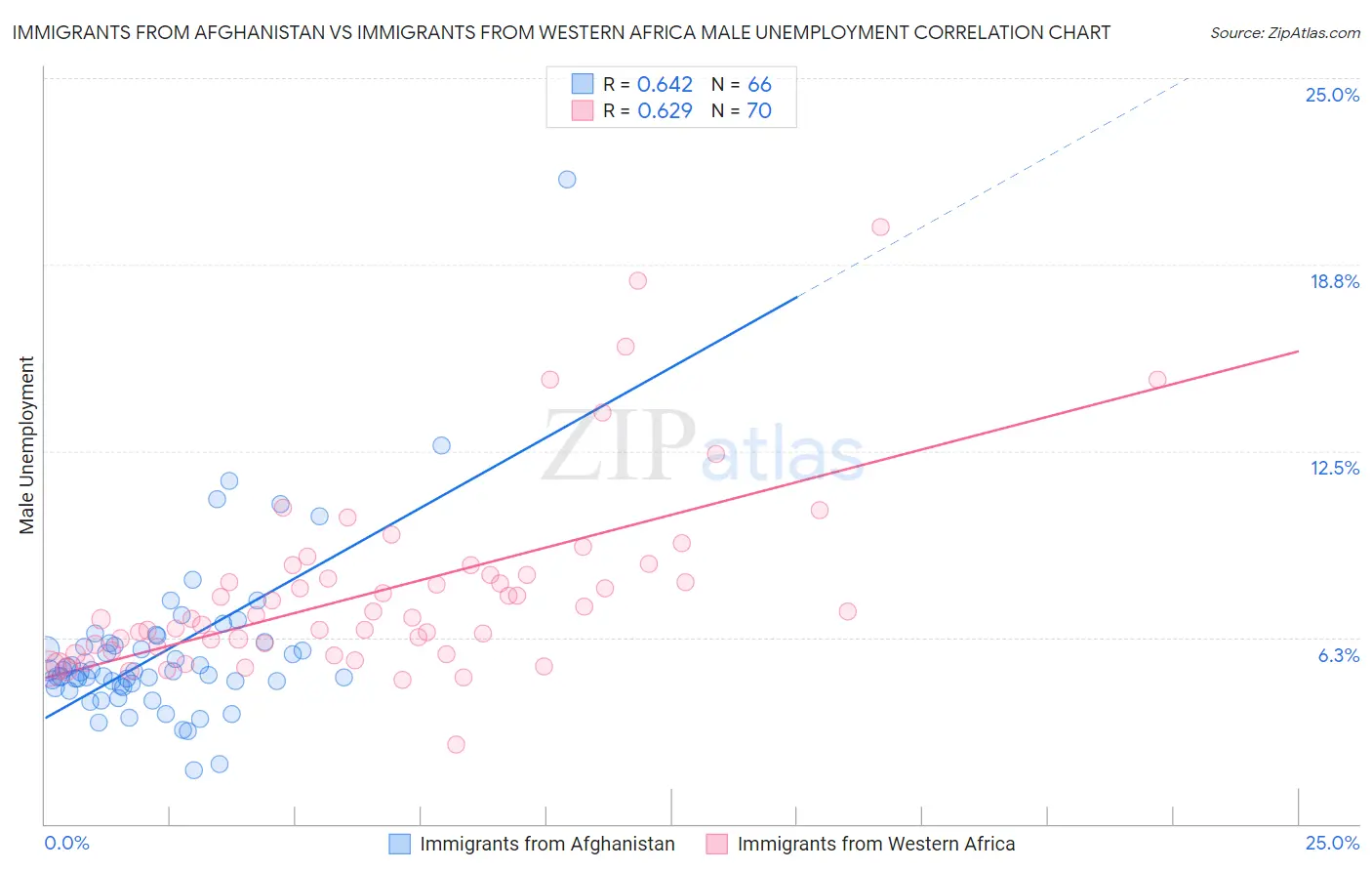 Immigrants from Afghanistan vs Immigrants from Western Africa Male Unemployment