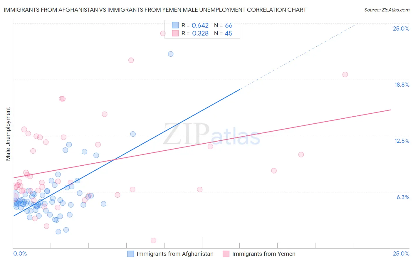Immigrants from Afghanistan vs Immigrants from Yemen Male Unemployment