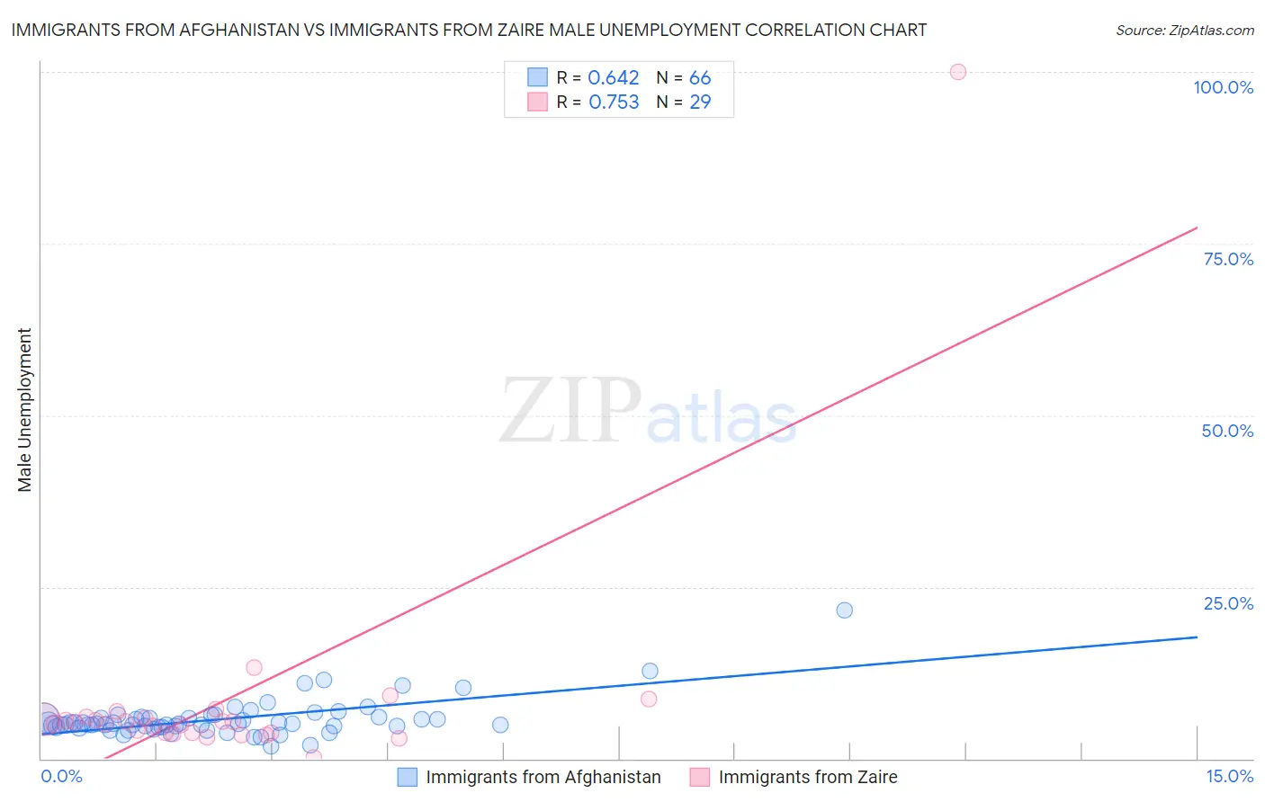 Immigrants from Afghanistan vs Immigrants from Zaire Male Unemployment