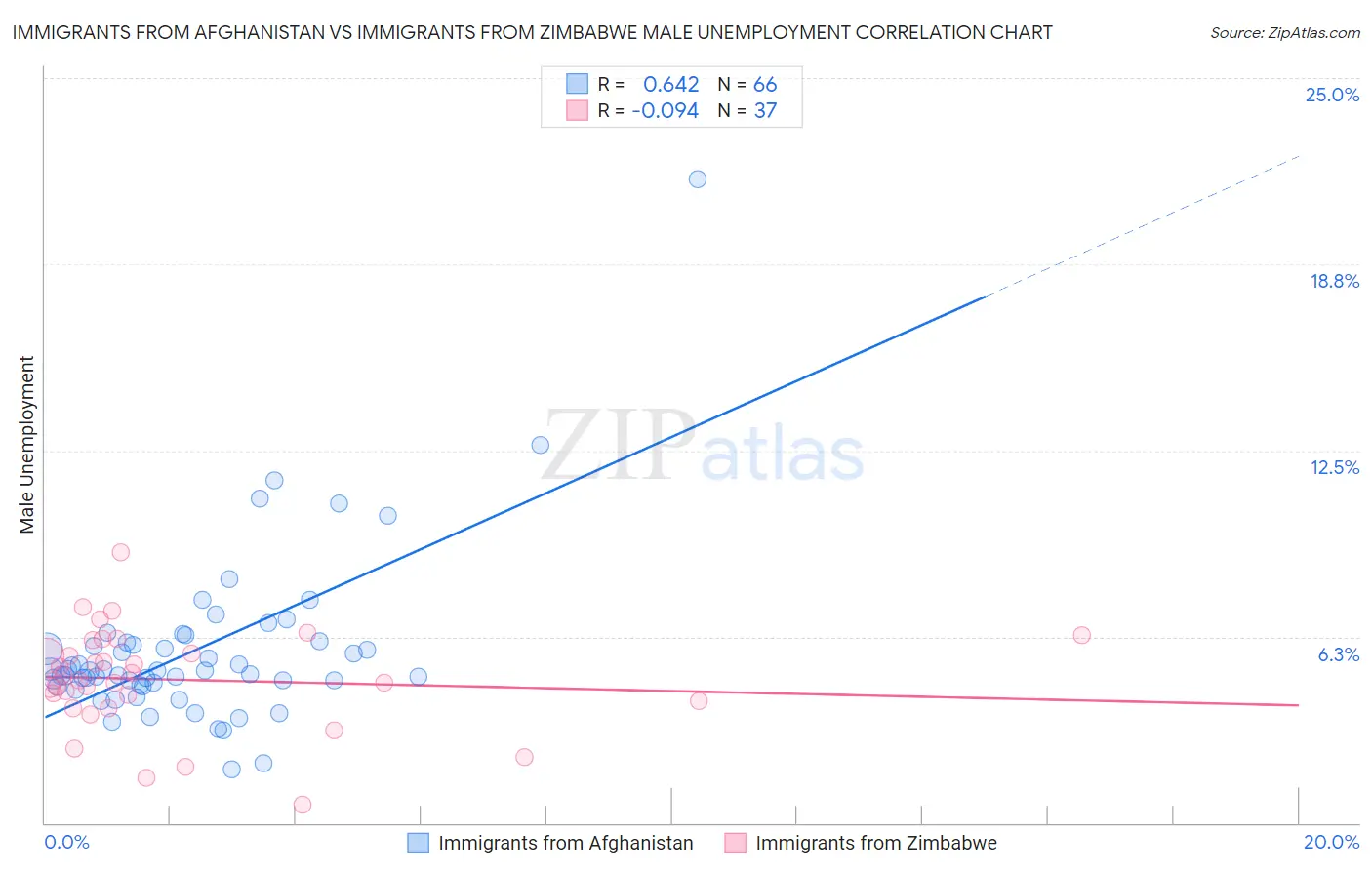 Immigrants from Afghanistan vs Immigrants from Zimbabwe Male Unemployment