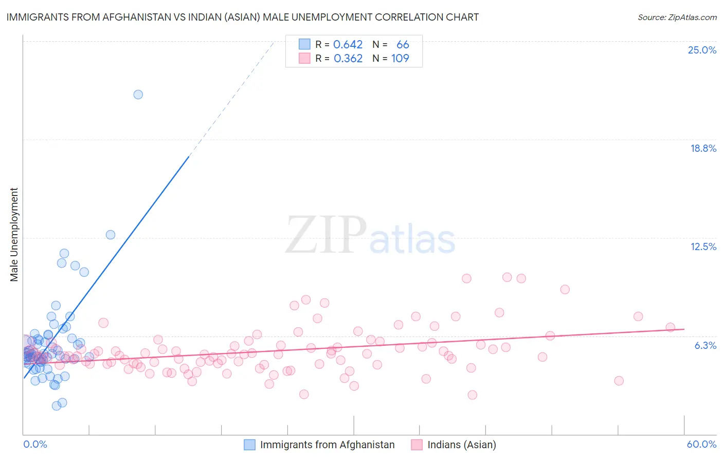 Immigrants from Afghanistan vs Indian (Asian) Male Unemployment