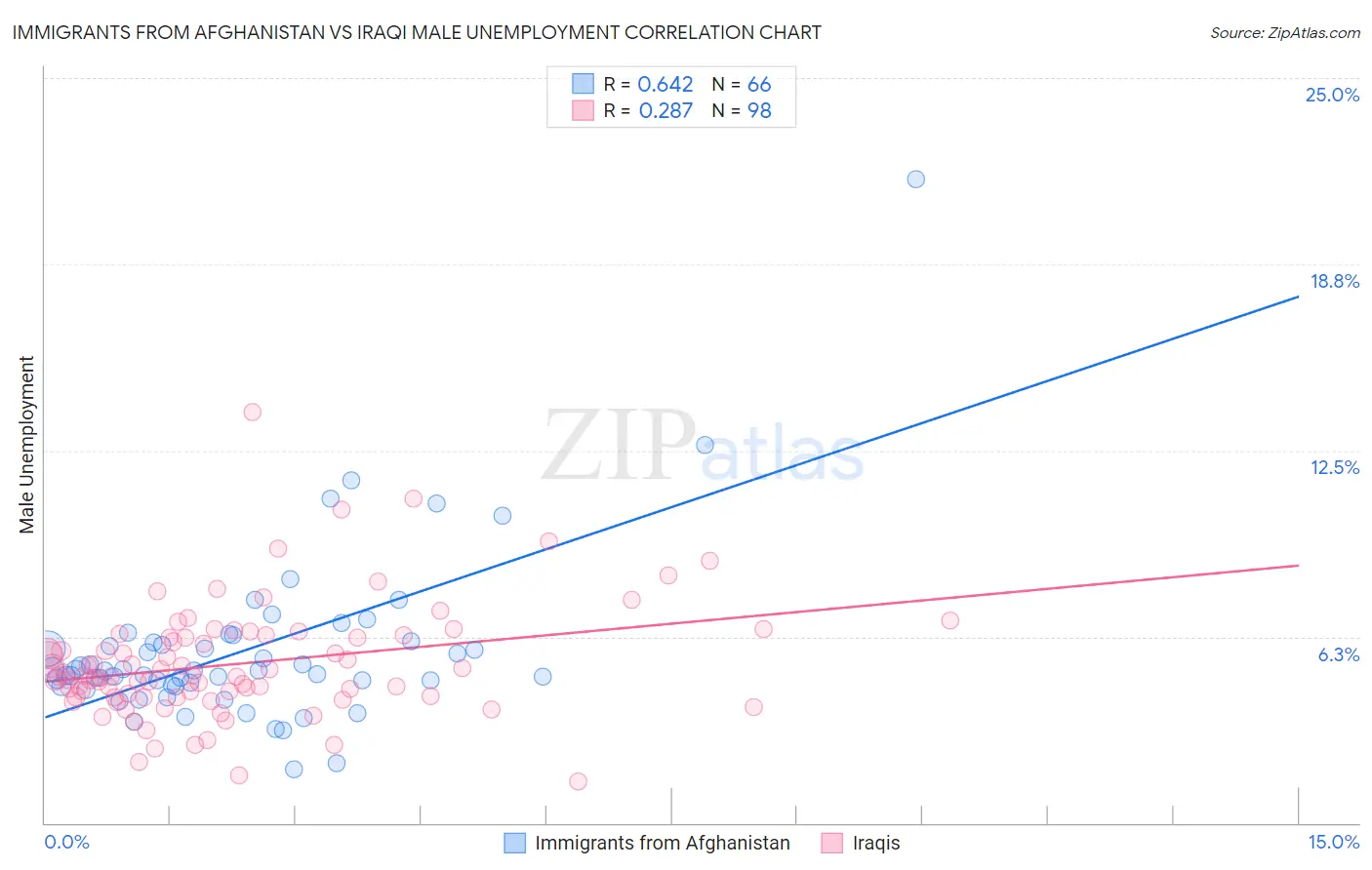 Immigrants from Afghanistan vs Iraqi Male Unemployment
