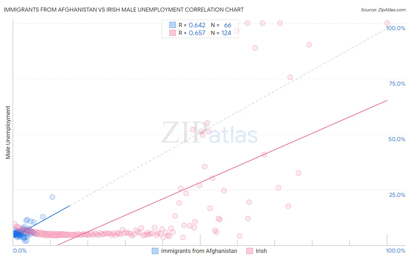 Immigrants from Afghanistan vs Irish Male Unemployment