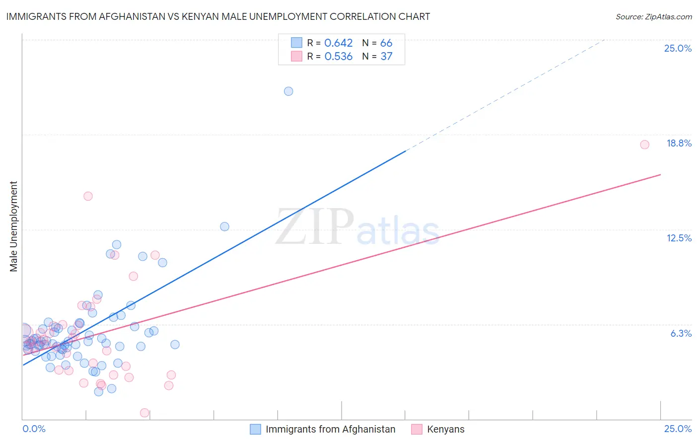 Immigrants from Afghanistan vs Kenyan Male Unemployment