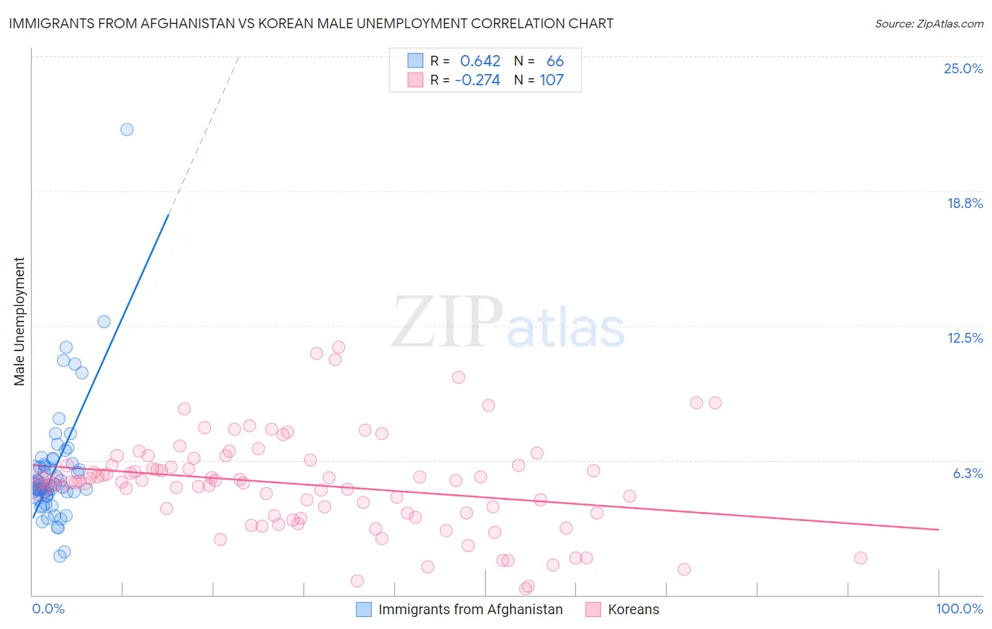 Immigrants from Afghanistan vs Korean Male Unemployment