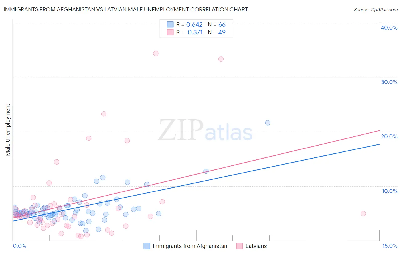 Immigrants from Afghanistan vs Latvian Male Unemployment