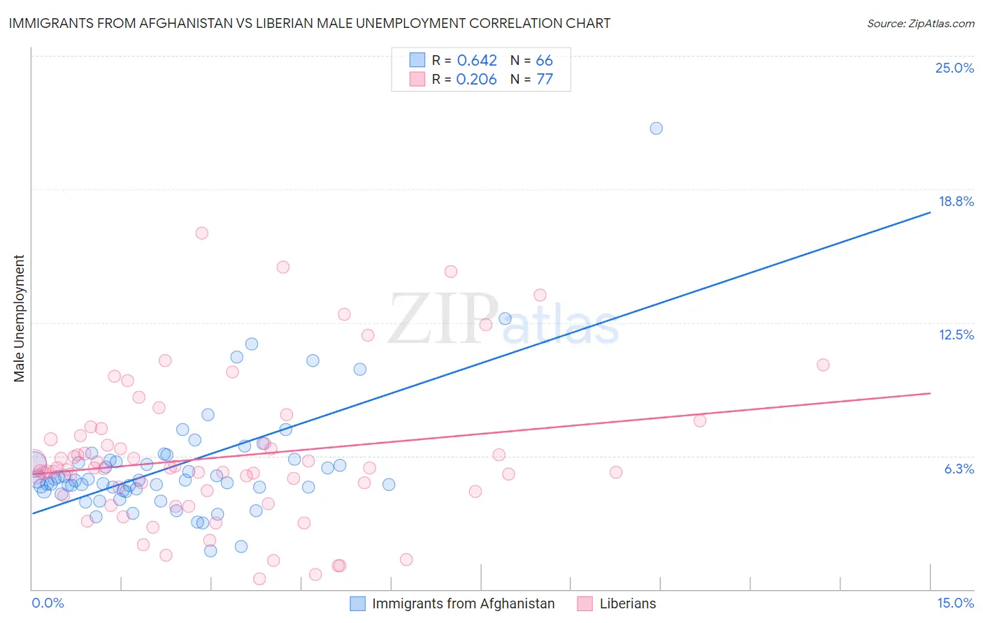 Immigrants from Afghanistan vs Liberian Male Unemployment