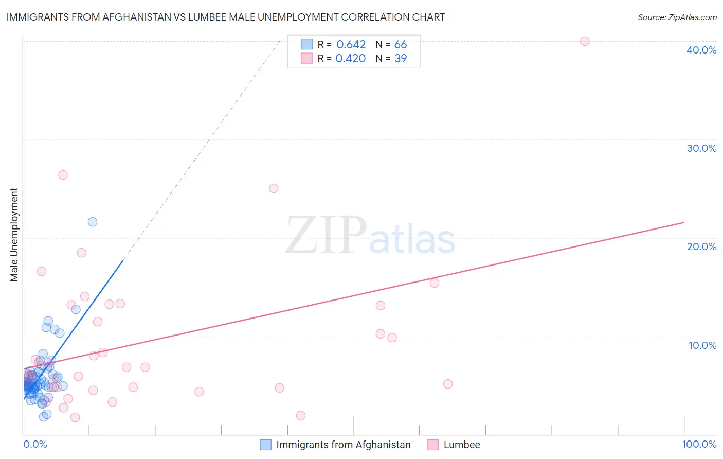 Immigrants from Afghanistan vs Lumbee Male Unemployment