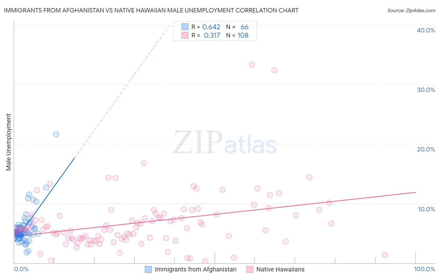 Immigrants from Afghanistan vs Native Hawaiian Male Unemployment