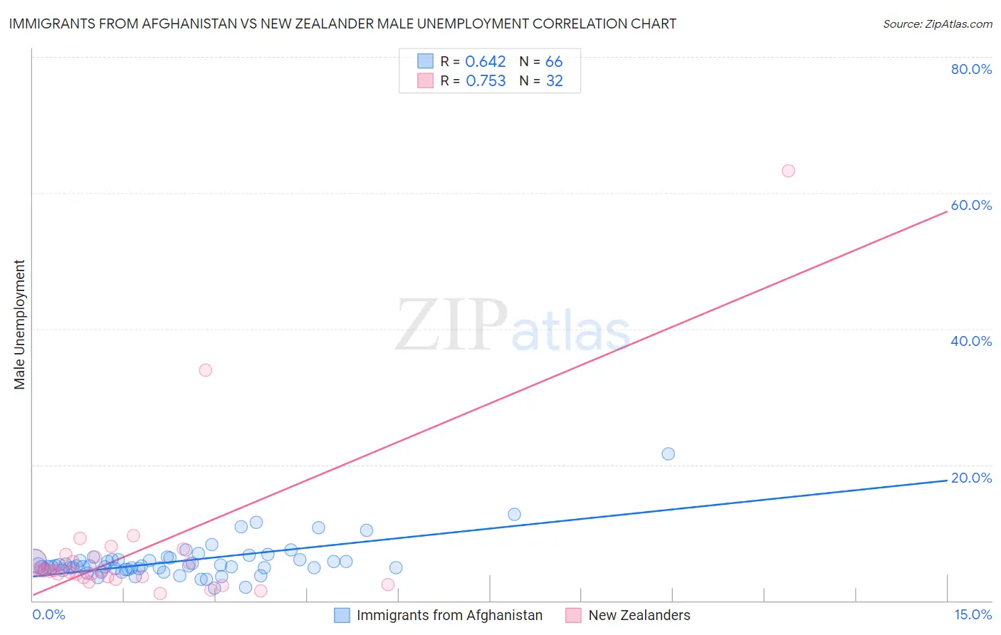 Immigrants from Afghanistan vs New Zealander Male Unemployment