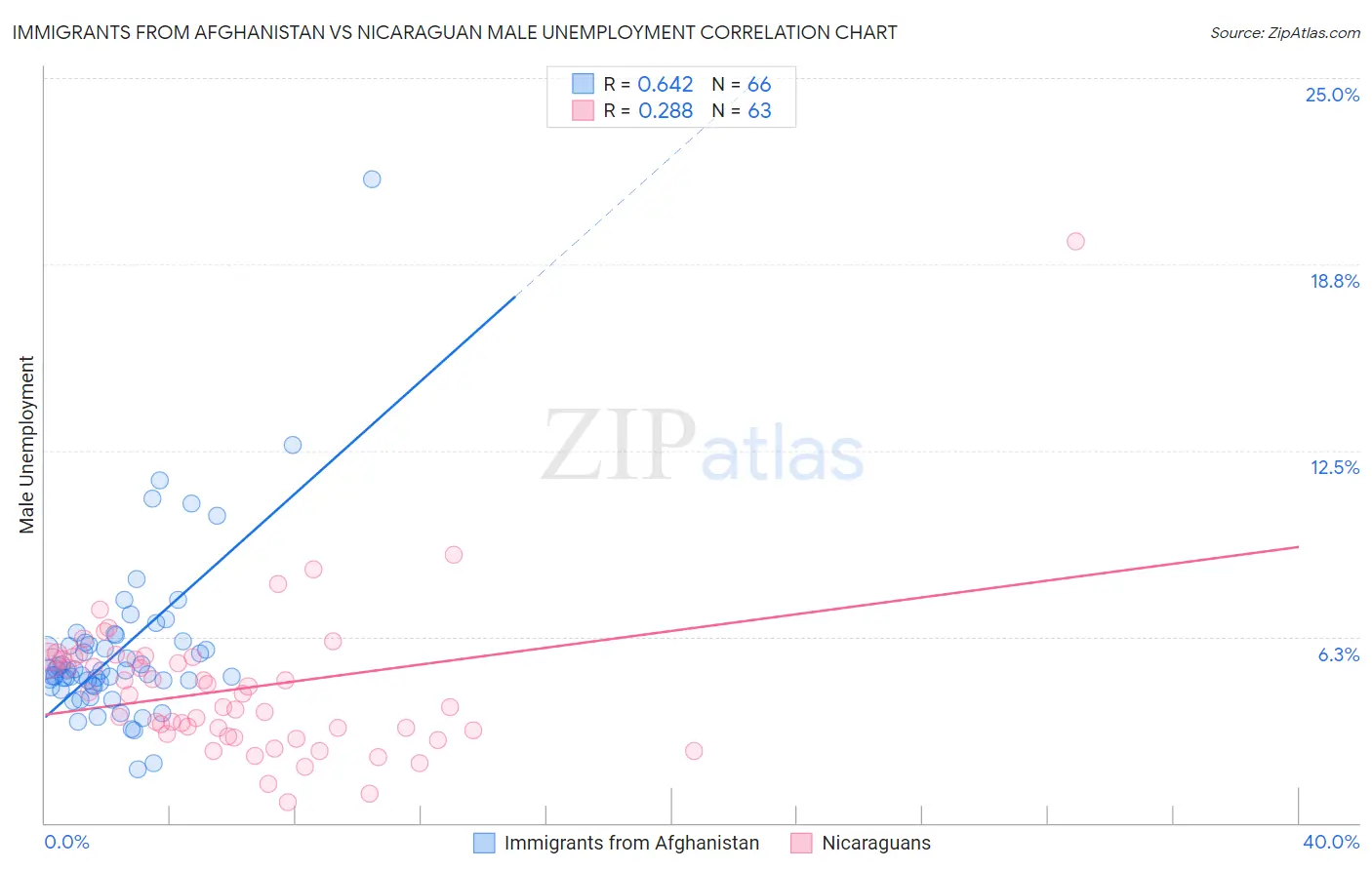 Immigrants from Afghanistan vs Nicaraguan Male Unemployment