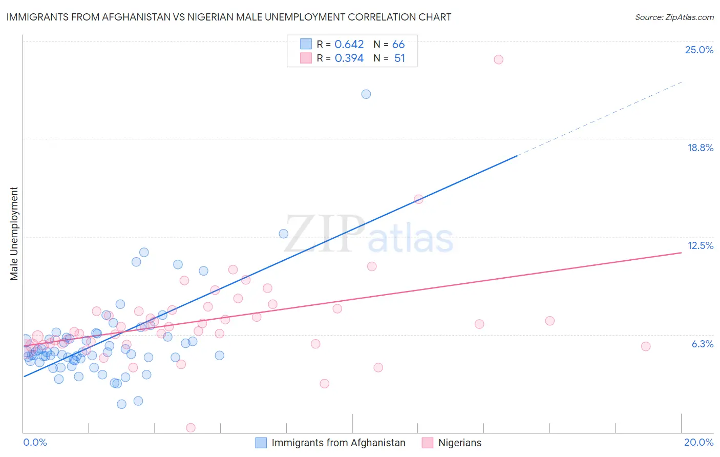 Immigrants from Afghanistan vs Nigerian Male Unemployment
