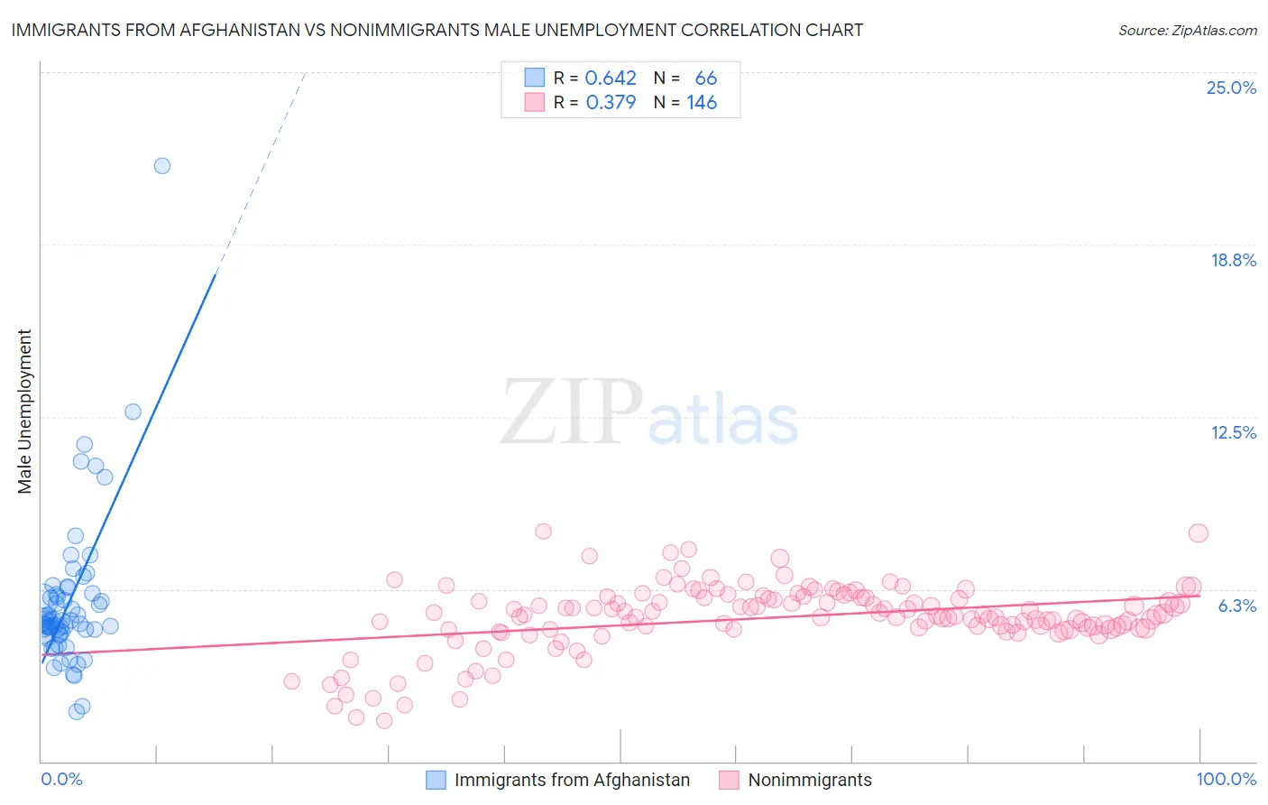 Immigrants from Afghanistan vs Nonimmigrants Male Unemployment