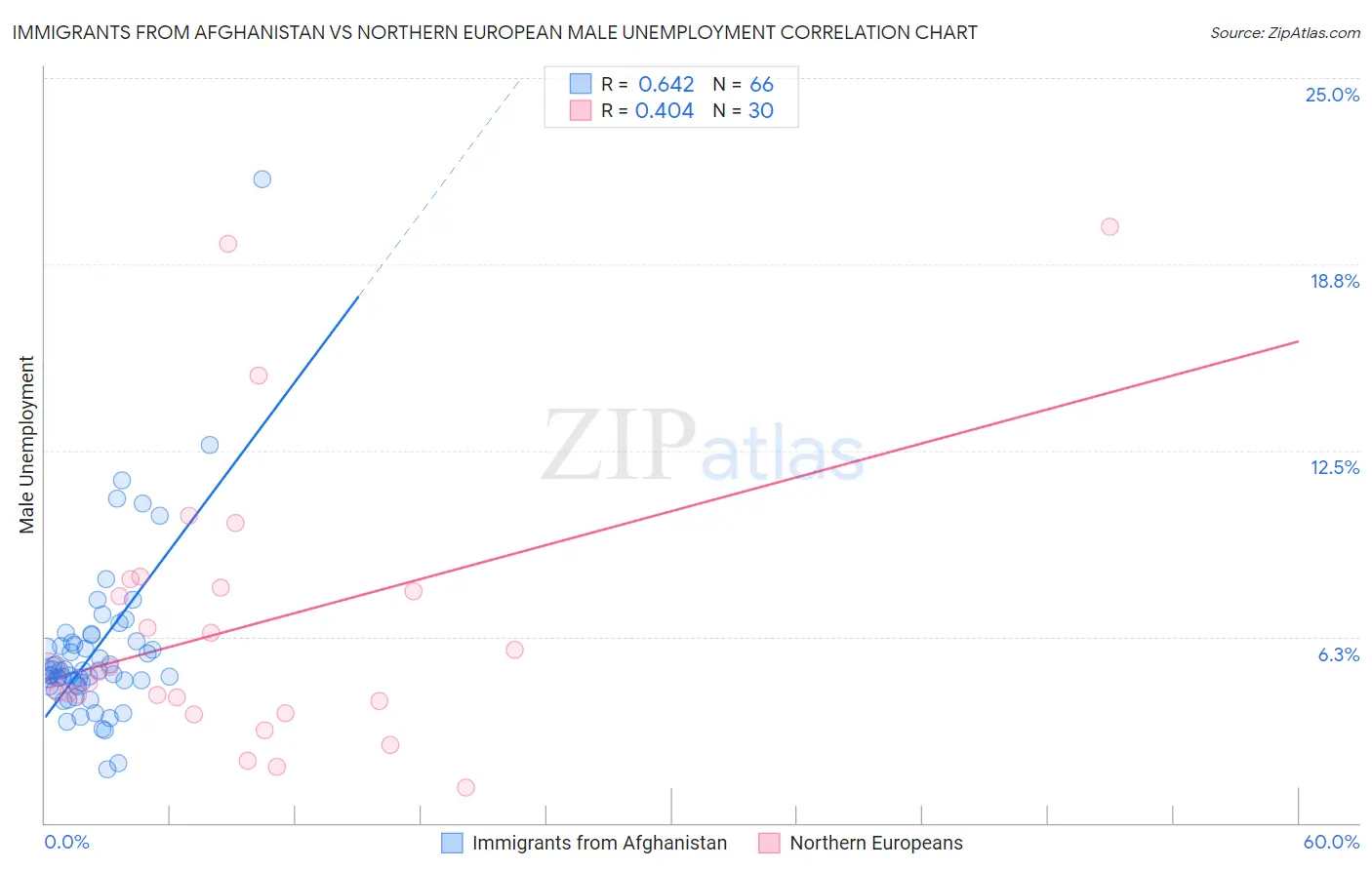 Immigrants from Afghanistan vs Northern European Male Unemployment