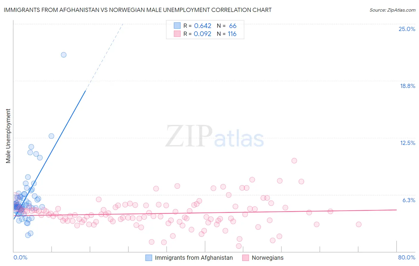 Immigrants from Afghanistan vs Norwegian Male Unemployment