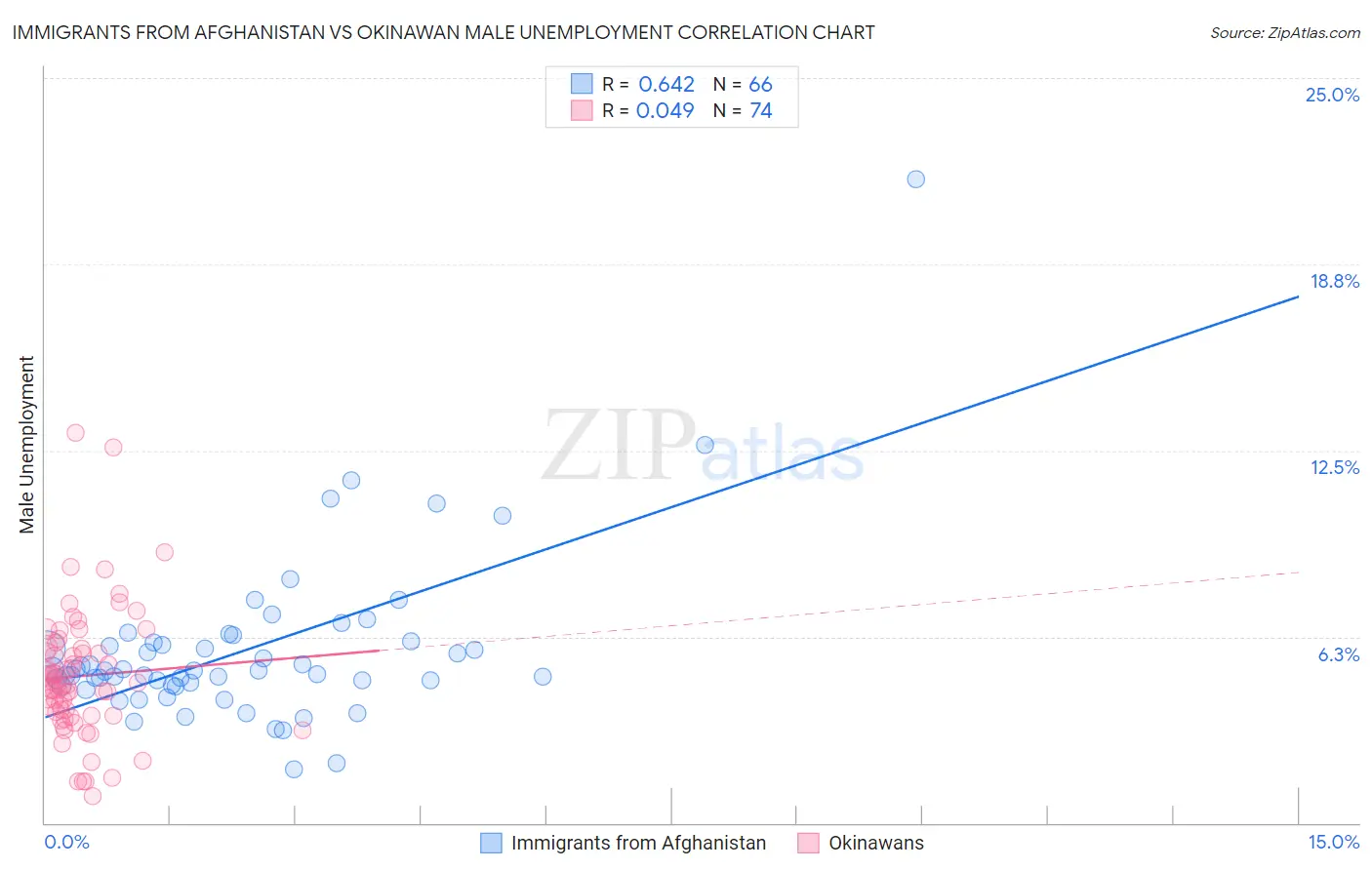 Immigrants from Afghanistan vs Okinawan Male Unemployment