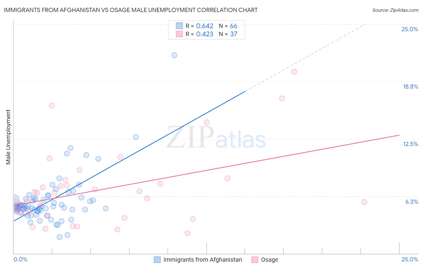 Immigrants from Afghanistan vs Osage Male Unemployment