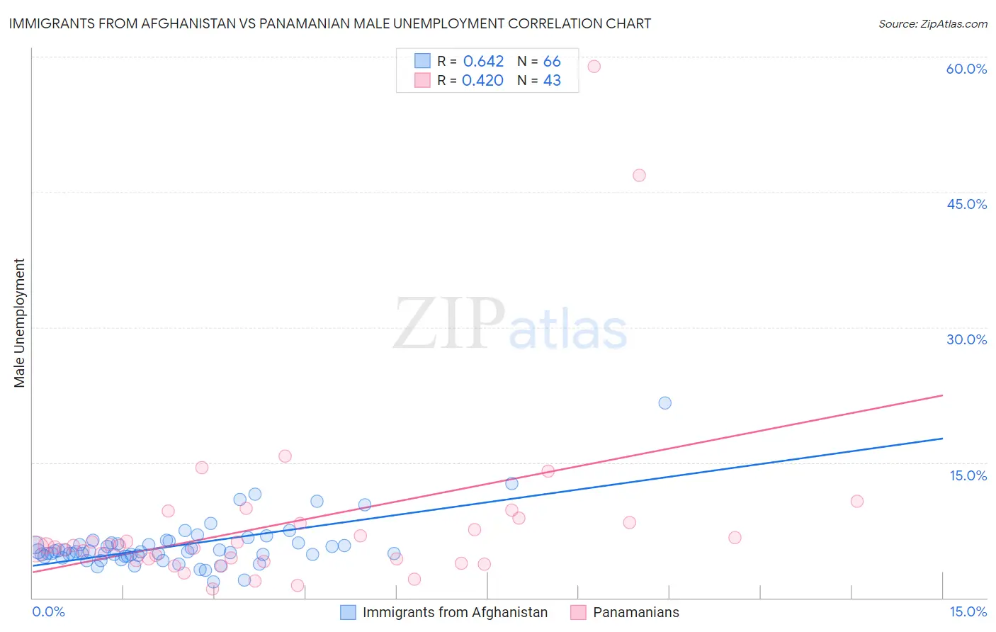 Immigrants from Afghanistan vs Panamanian Male Unemployment