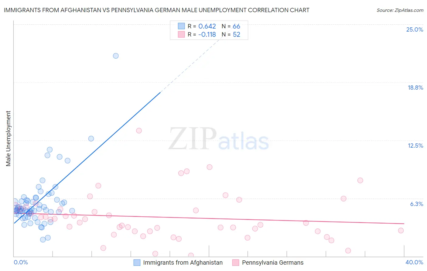 Immigrants from Afghanistan vs Pennsylvania German Male Unemployment