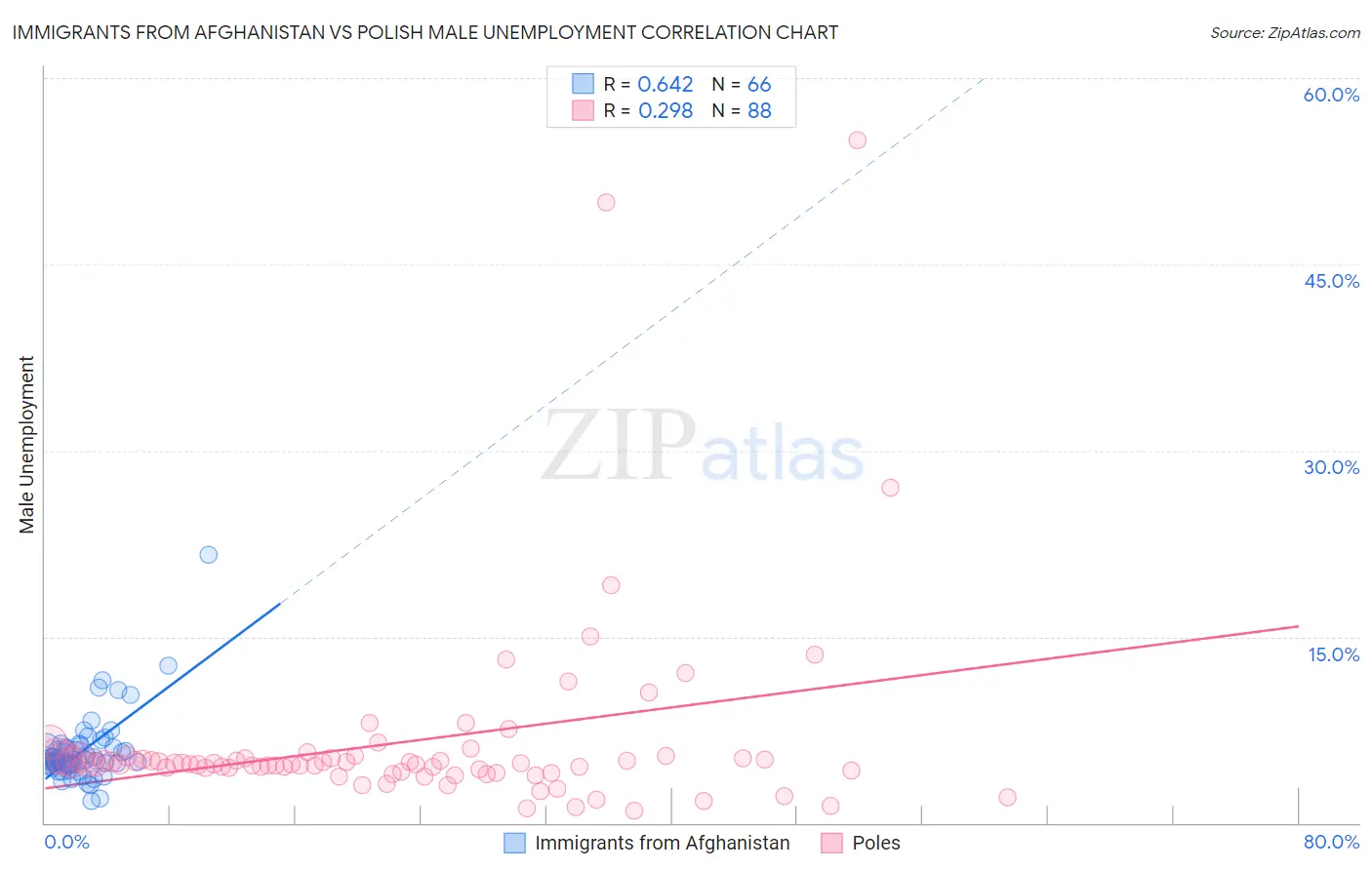 Immigrants from Afghanistan vs Polish Male Unemployment