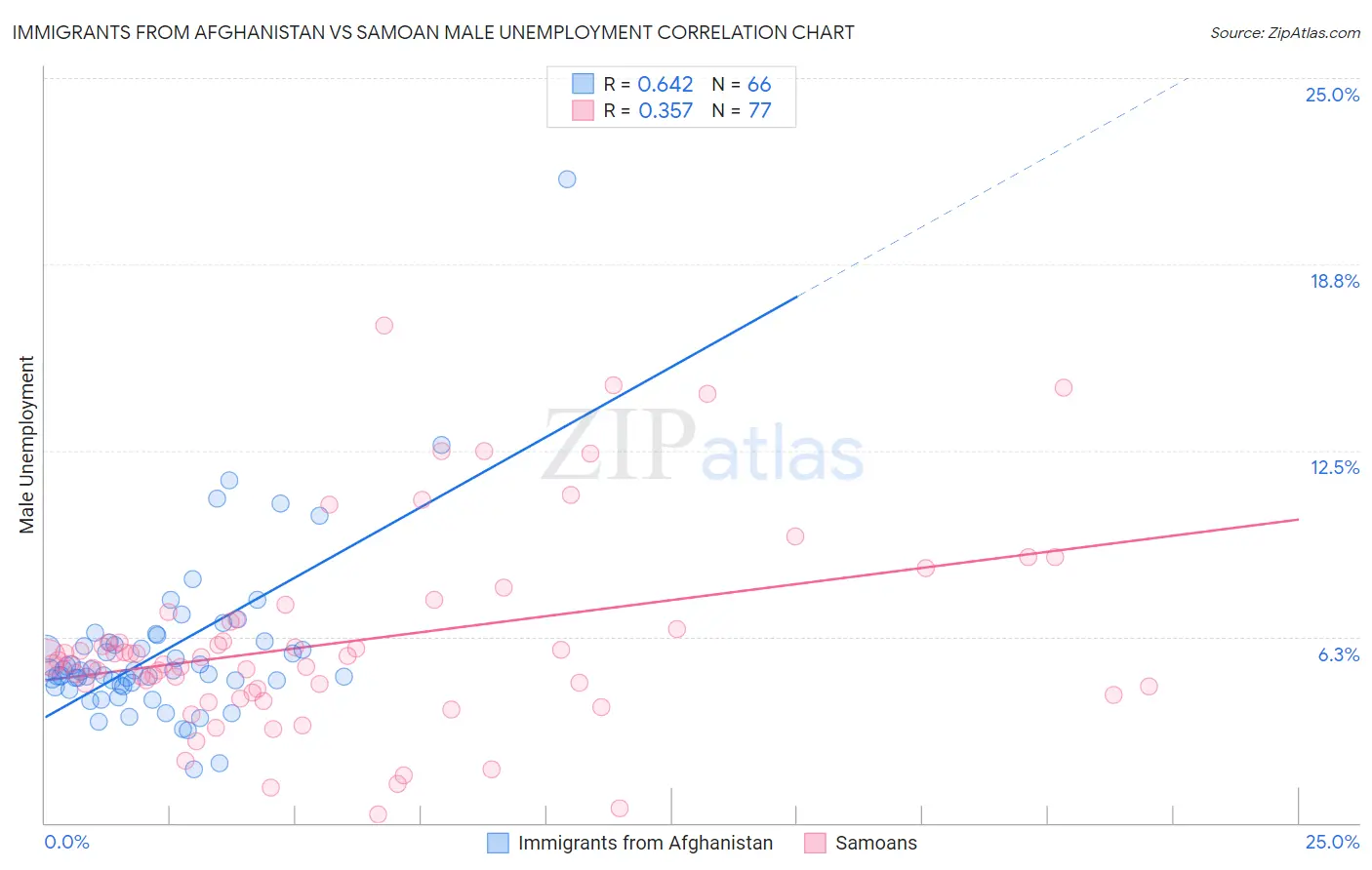 Immigrants from Afghanistan vs Samoan Male Unemployment