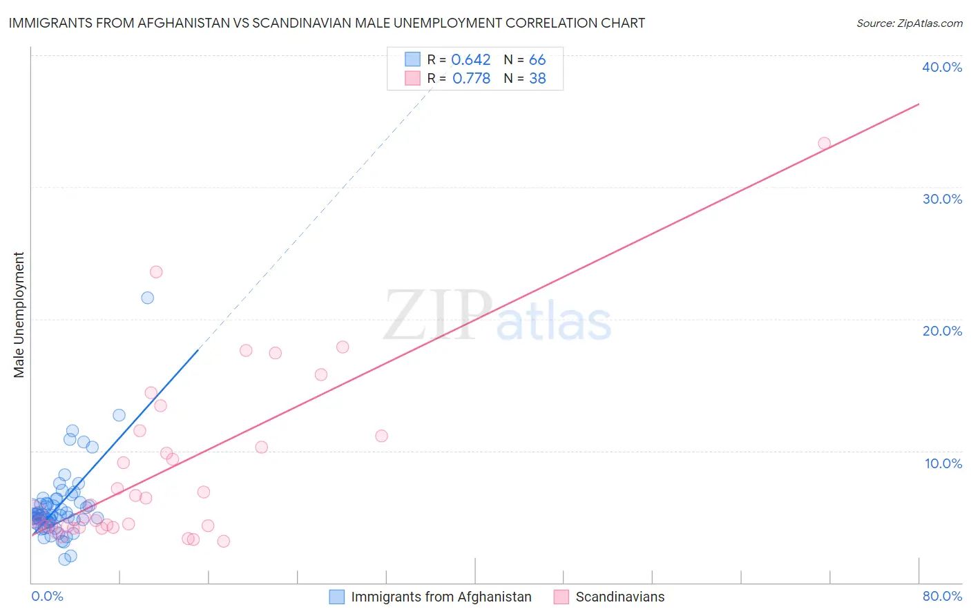 Immigrants from Afghanistan vs Scandinavian Male Unemployment