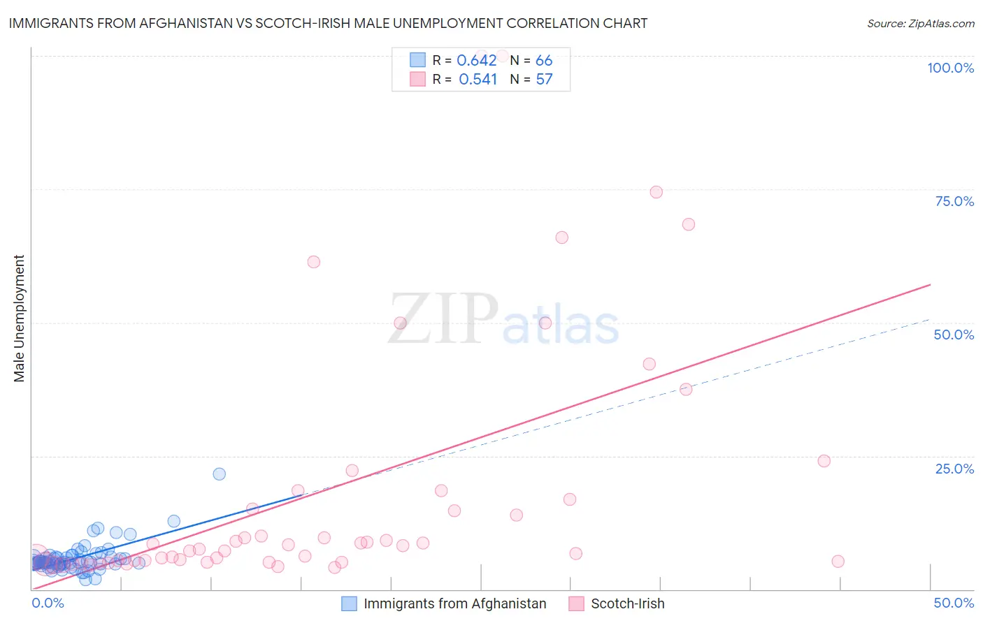 Immigrants from Afghanistan vs Scotch-Irish Male Unemployment