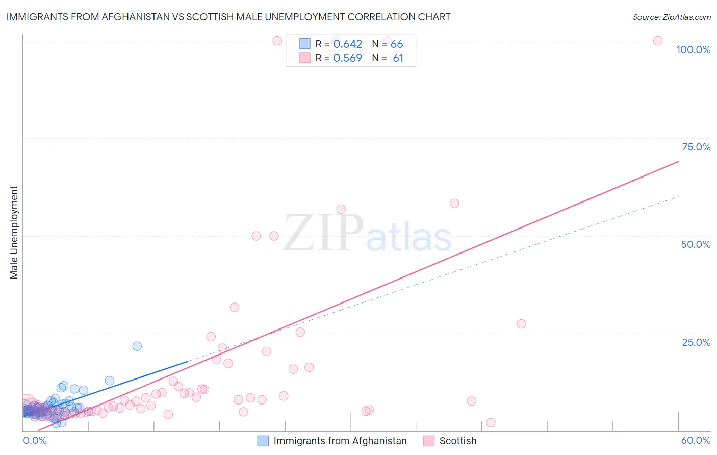 Immigrants from Afghanistan vs Scottish Male Unemployment