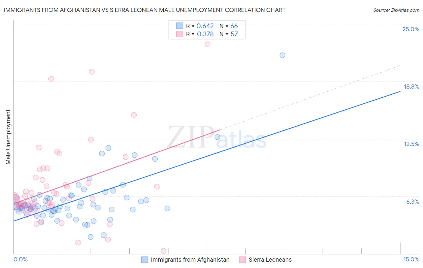 Immigrants from Afghanistan vs Sierra Leonean Male Unemployment
