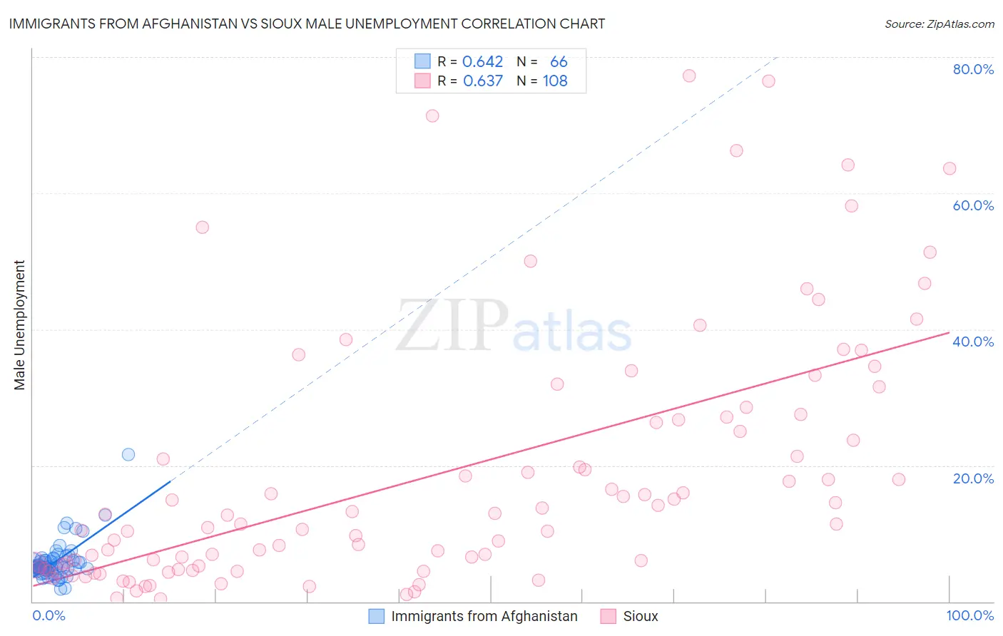 Immigrants from Afghanistan vs Sioux Male Unemployment