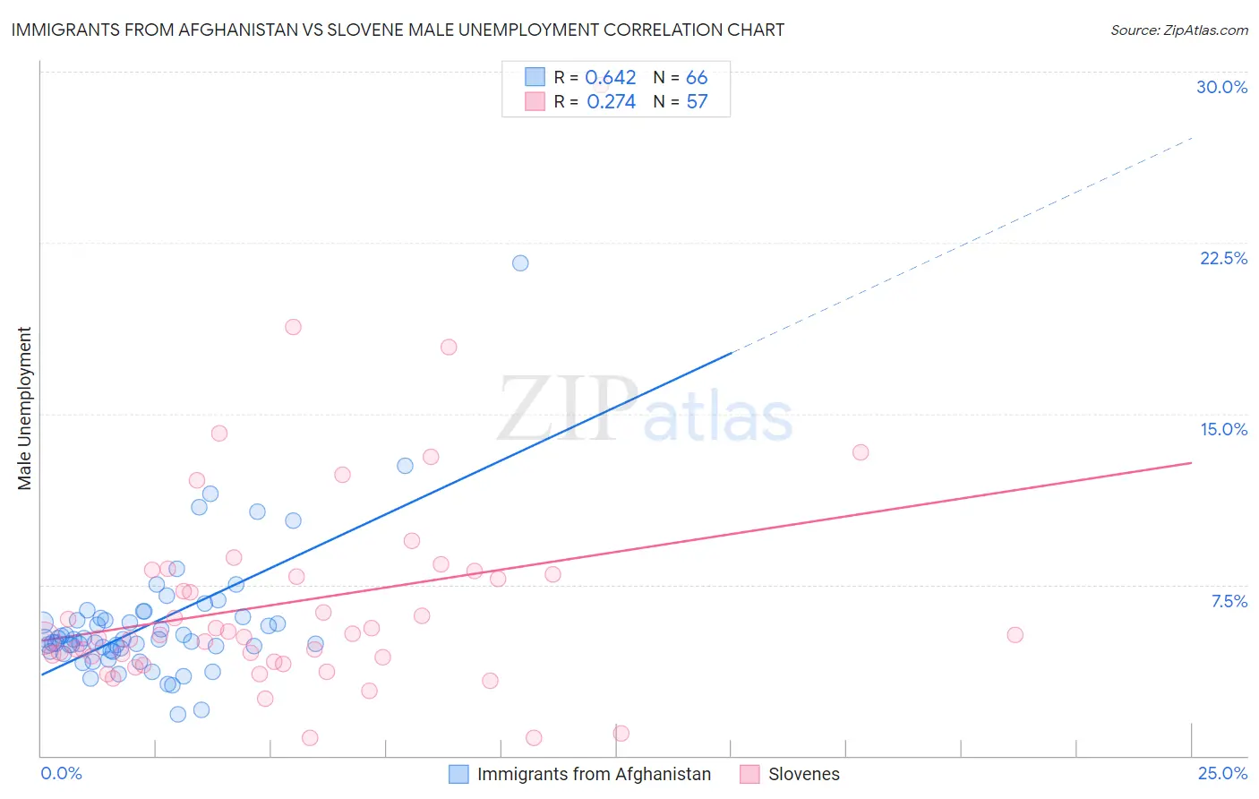 Immigrants from Afghanistan vs Slovene Male Unemployment