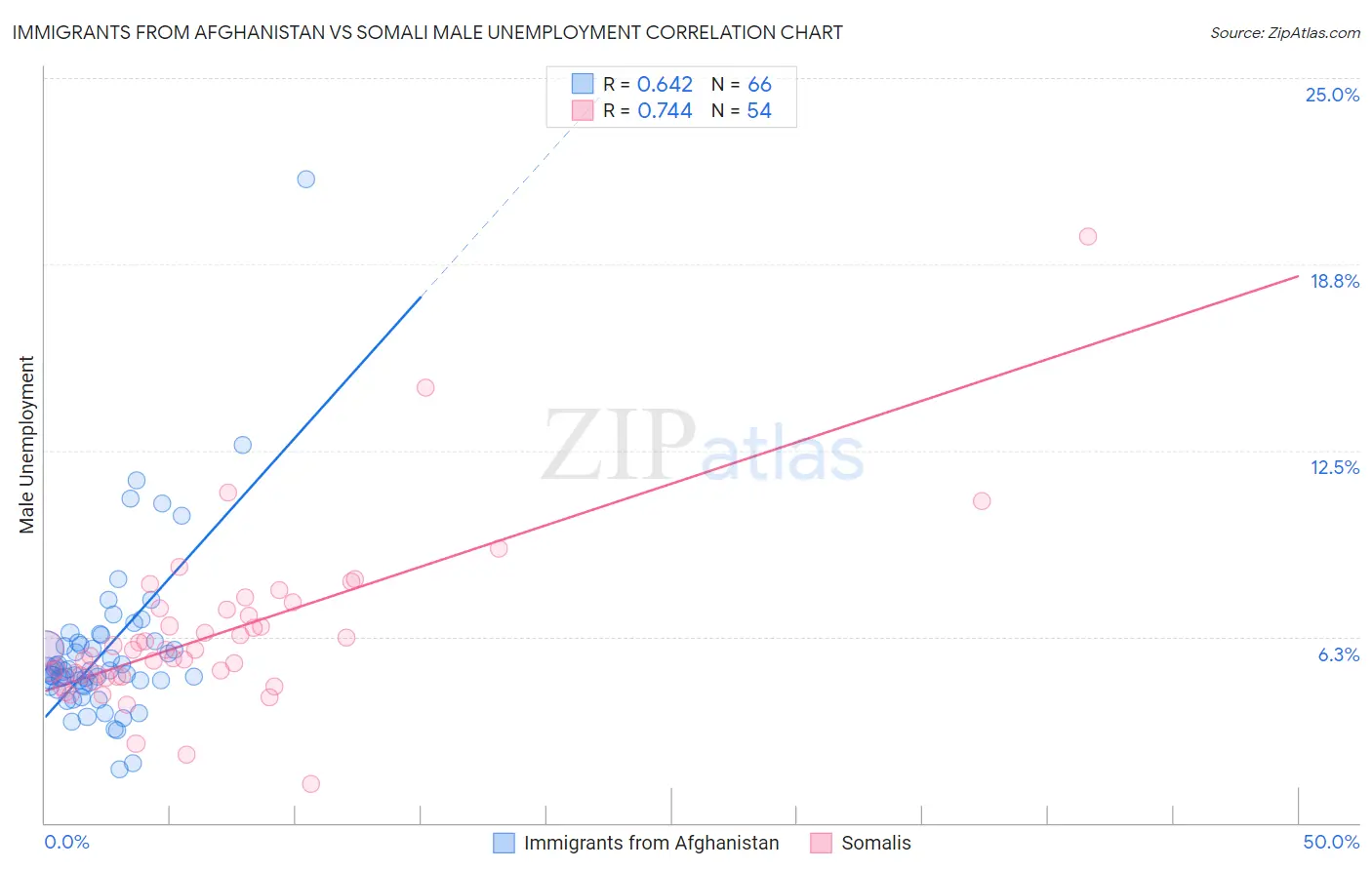 Immigrants from Afghanistan vs Somali Male Unemployment