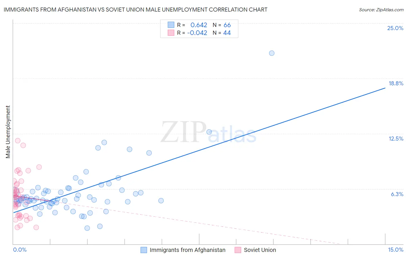 Immigrants from Afghanistan vs Soviet Union Male Unemployment