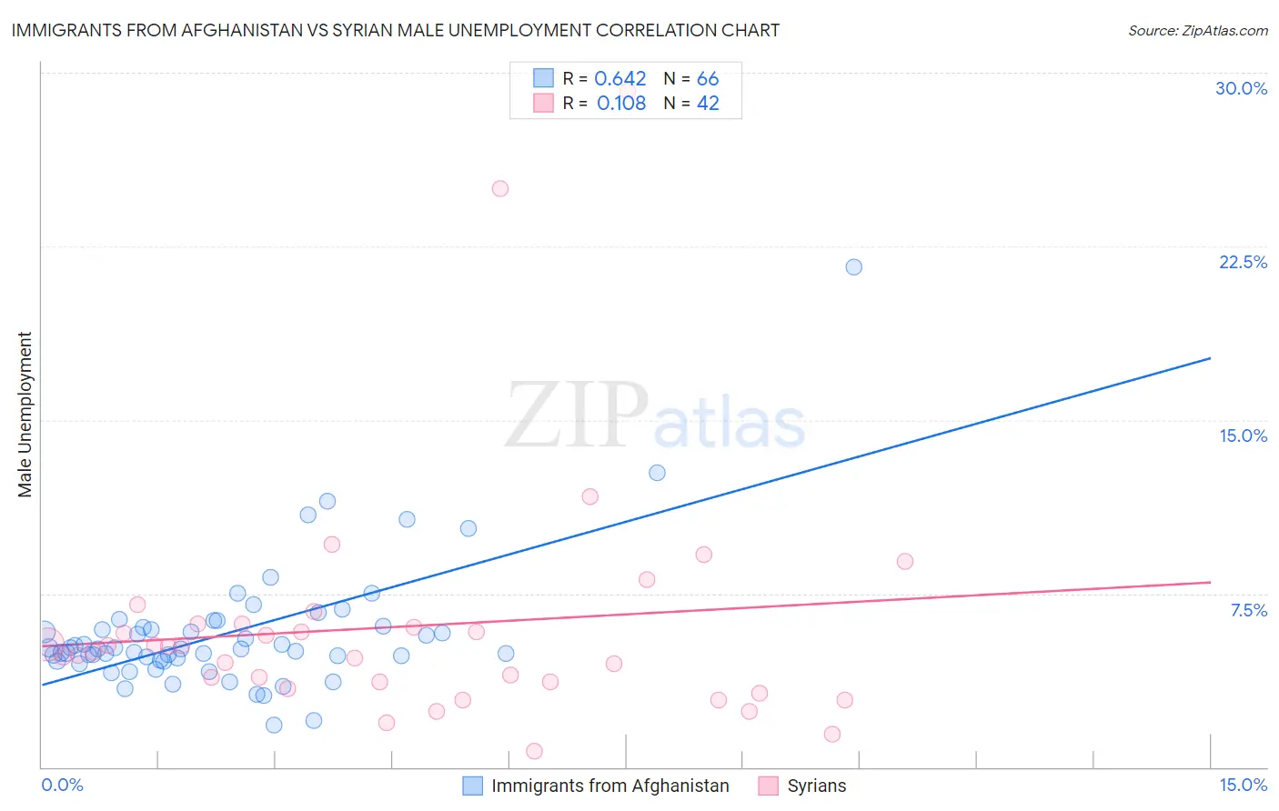 Immigrants from Afghanistan vs Syrian Male Unemployment