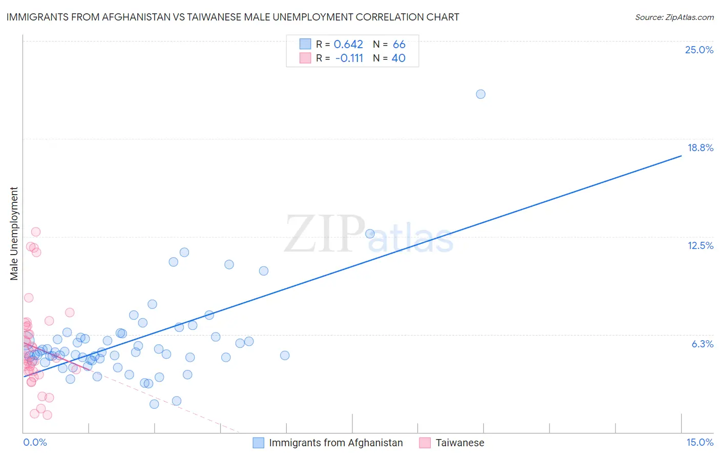 Immigrants from Afghanistan vs Taiwanese Male Unemployment
