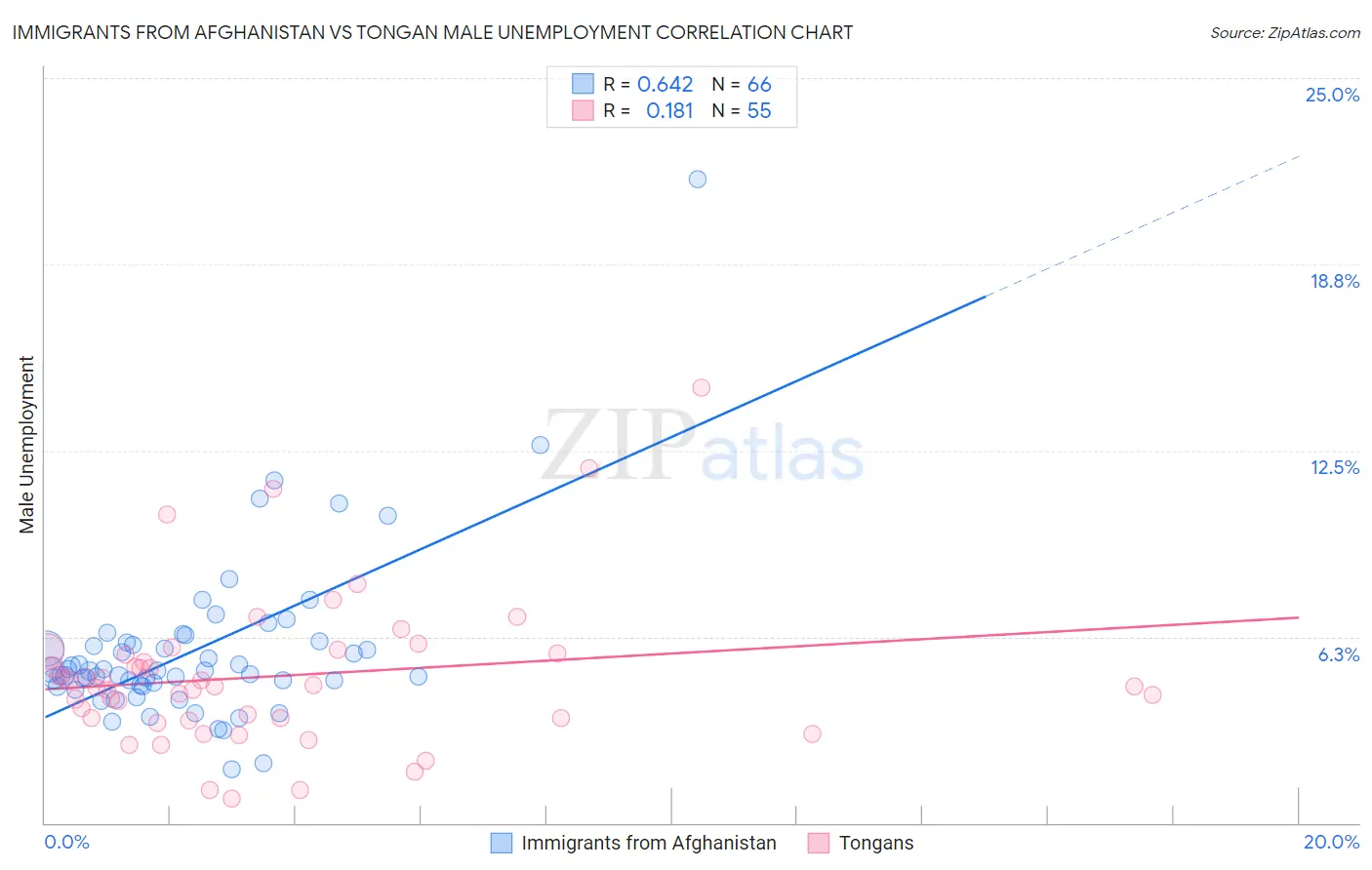 Immigrants from Afghanistan vs Tongan Male Unemployment